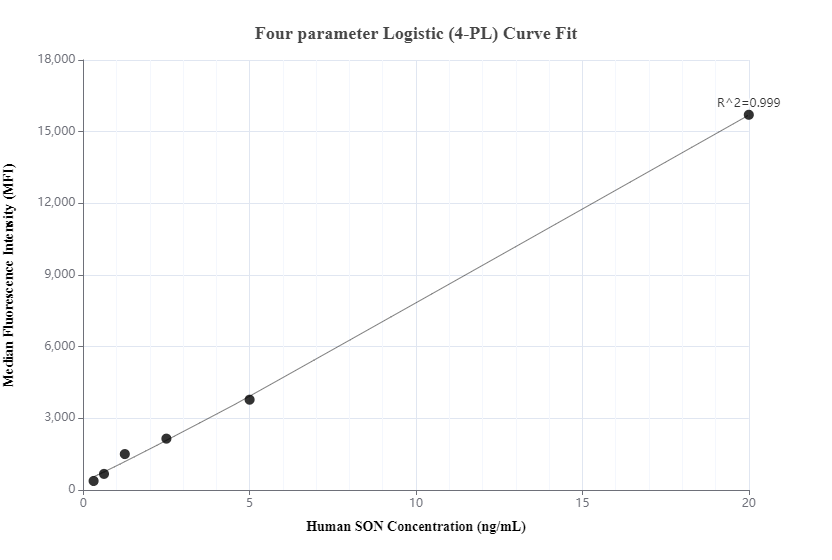 Cytometric bead array standard curve of MP00772-2